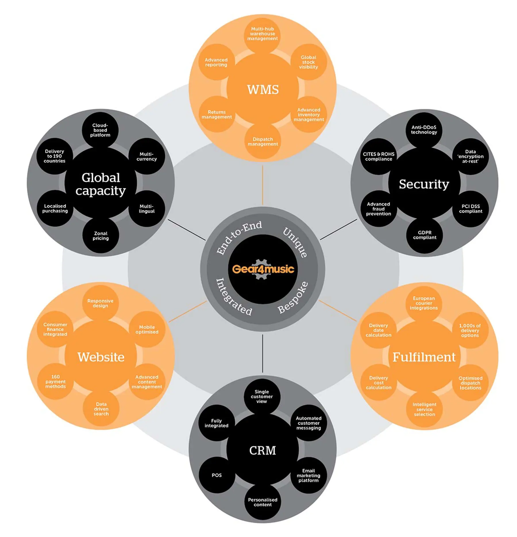 infographic showing the structure of Gear4music's platform model